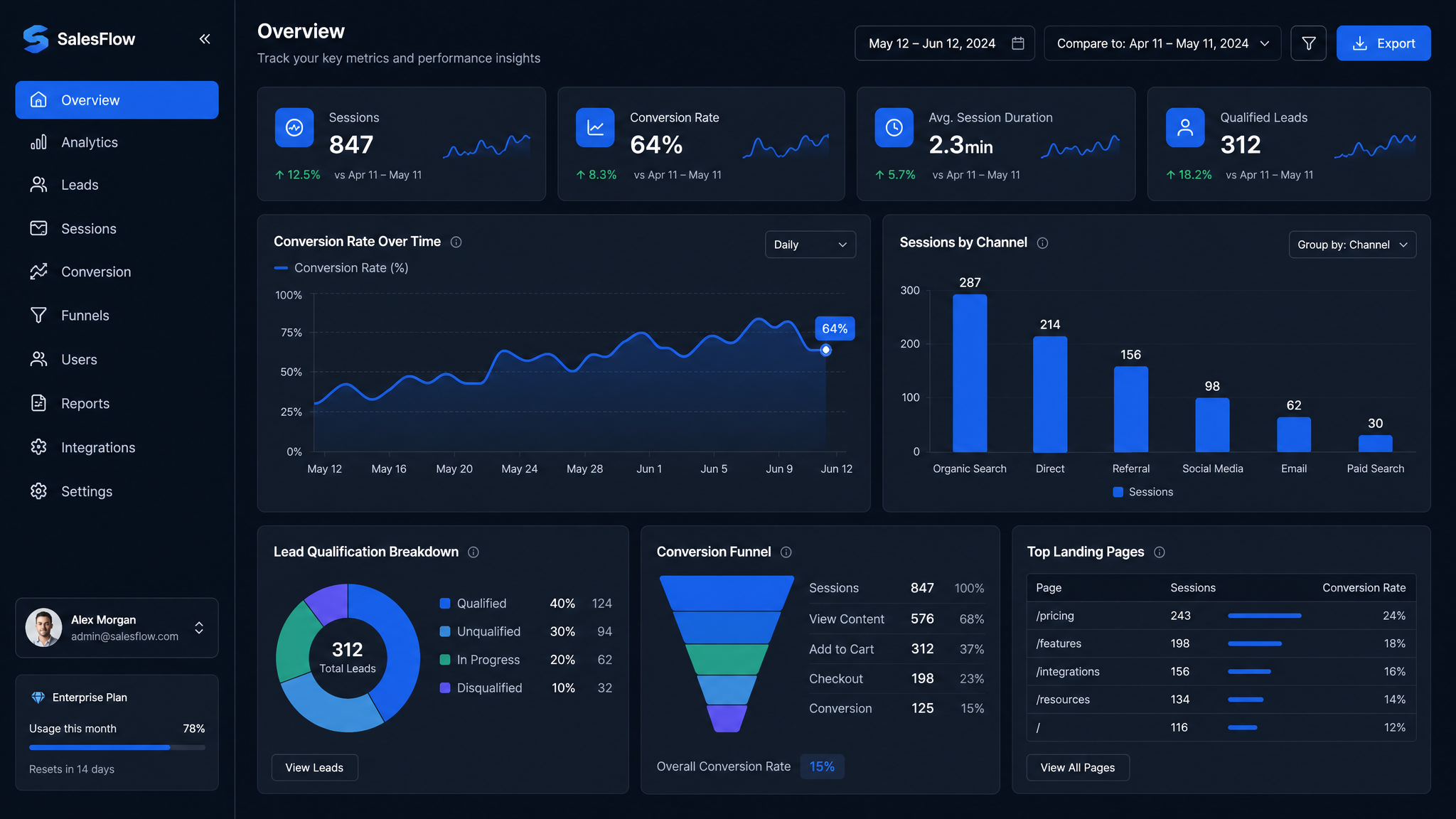 Decision Funnel analytics dashboard showing conversion metrics, session tracking, and lead qualification data